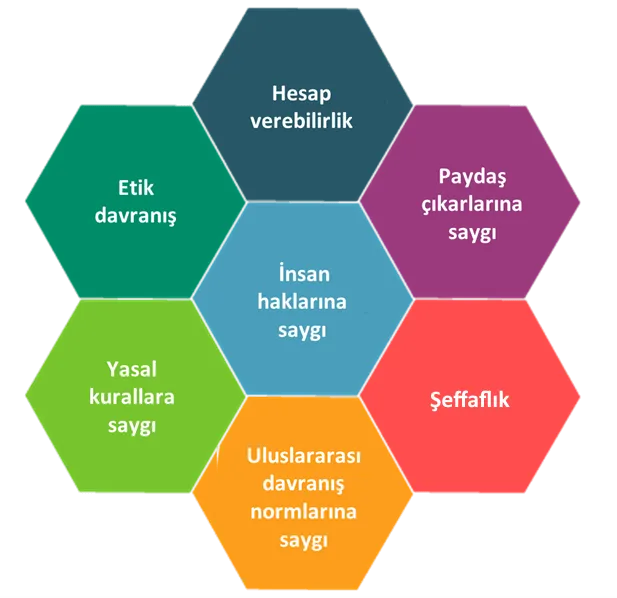 ISO 26000 Kurumsal Sosyal Sorumluluk Standardı