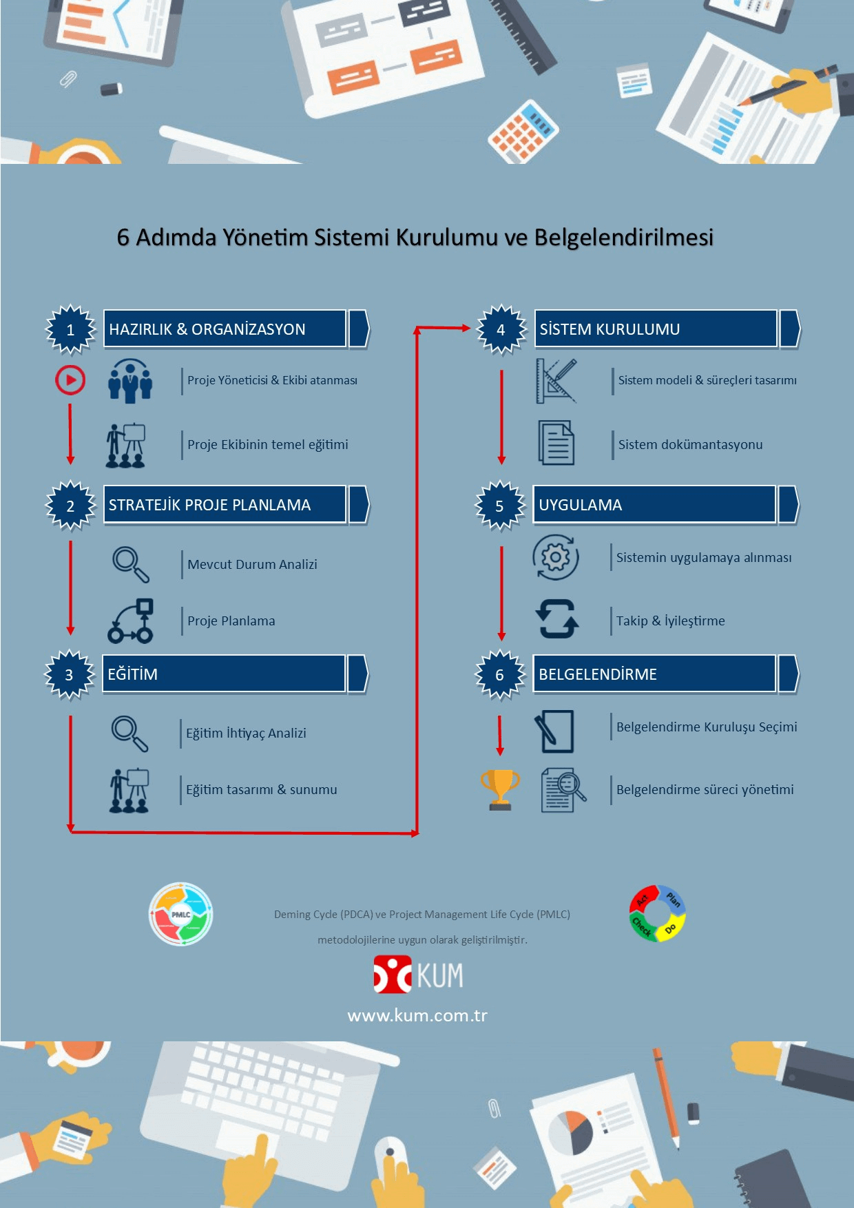 6 Adımda Yönetim Sistemi Kurulumu ve Belgelendirmesi